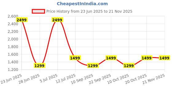 myntra.com LOUIS STITCH Men Leather Formal Belt louis stitch Price History Graph from 23 Jun 2025 to 19 Nov 2025