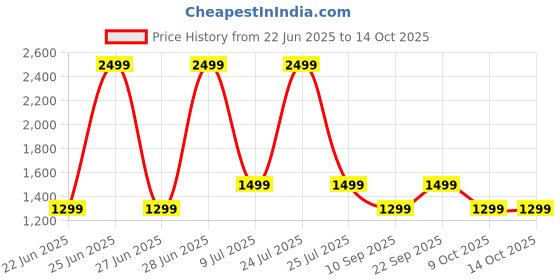 myntra.com LOUIS STITCH Men Leather Formal Belt With Closure Tang louis stitch Price History Graph from 22 Jun 2025 to 14 Oct 2025