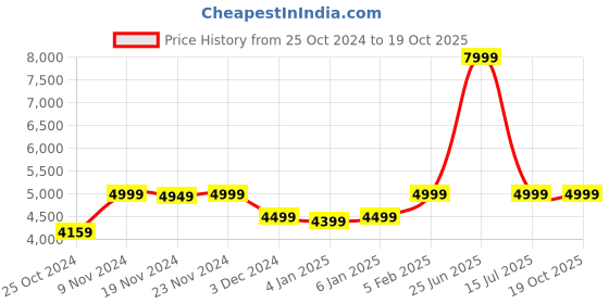 myntra.com LOUIS STITCH Men Leather Formal Derbys louis stitch Price History Graph from 25 Oct 2024 to 18 Oct 2025