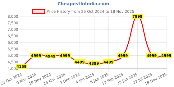 myntra.com LOUIS STITCH Men Leather Formal Derbys louis stitch Price History Graph from 25 Oct 2024 to 18 Nov 2025