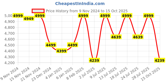myntra.com LOUIS STITCH Men Leather Formal Derbys louis stitch Price History Graph from 9 Nov 2024 to 15 Oct 2025