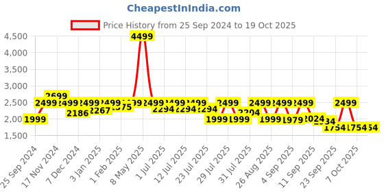 myntra.com LOUIS STITCH Men Leather Formal Derbys louis stitch Price History Graph from 25 Sep 2024 to 18 Oct 2025