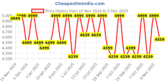 myntra.com LOUIS STITCH Men Leather Formal Derbys louis stitch Price History Graph from 15 Nov 2024 to 5 Dec 2025