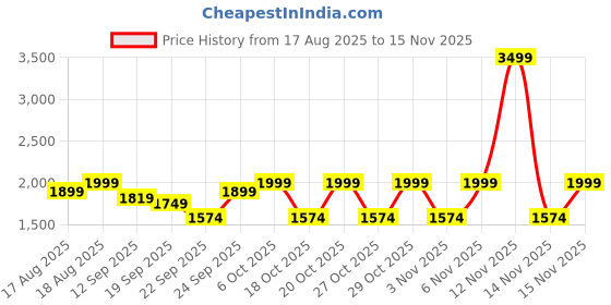 myntra.com LOUIS STITCH Men Leather Formal Derbys louis stitch Price History Graph from 17 Aug 2025 to 15 Nov 2025
