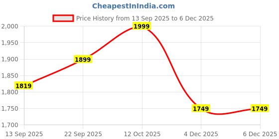 myntra.com LOUIS STITCH Men Leather Formal Derbys louis stitch Price History Graph from 13 Sep 2025 to 4 Dec 2025
