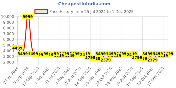 myntra.com LOUIS STITCH Men Leather Formal Oxfords louis stitch Price History Graph from 25 Jul 2024 to 1 Dec 2025
