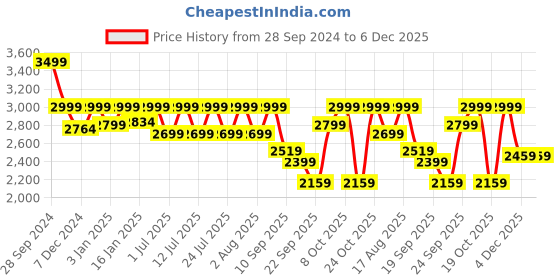 myntra.com LOUIS STITCH Men Leather Formal Oxfords louis stitch Price History Graph from 28 Sep 2024 to 4 Dec 2025