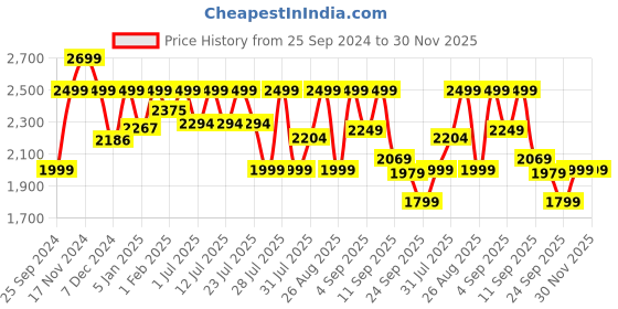 myntra.com LOUIS STITCH Men Leather Formal Slip-Ons louis stitch Price History Graph from 25 Sep 2024 to 30 Nov 2025