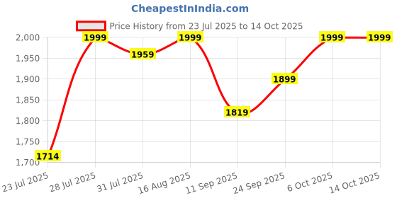 myntra.com LOUIS STITCH Men Leather Lace-Up Formal Brogues louis stitch Price History Graph from 23 Jul 2025 to 4 Oct 2025