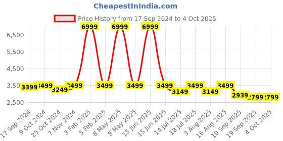 myntra.com LOUIS STITCH Men Leather Lace-Up Formal Oxfords louis stitch Price History Graph from 17 Sep 2024 to 4 Oct 2025