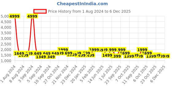 myntra.com LOUIS STITCH Men Leather Reversible Belt louis stitch Price History Graph from 1 Aug 2024 to 6 Dec 2025