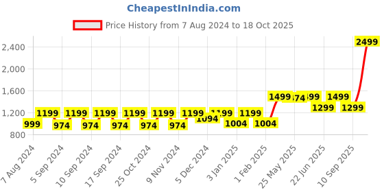 myntra.com LOUIS STITCH Men Leather Reversible Formal Belt louis stitch Price History Graph from 7 Aug 2024 to 18 Oct 2025