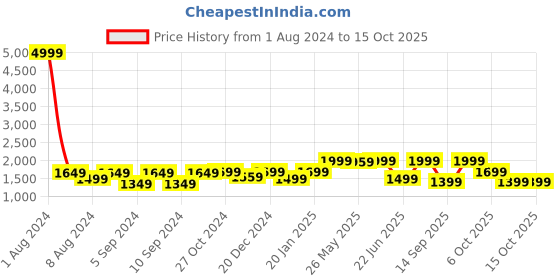 myntra.com LOUIS STITCH Men Leather Reversible Formal Belt louis stitch Price History Graph from 1 Aug 2024 to 15 Oct 2025