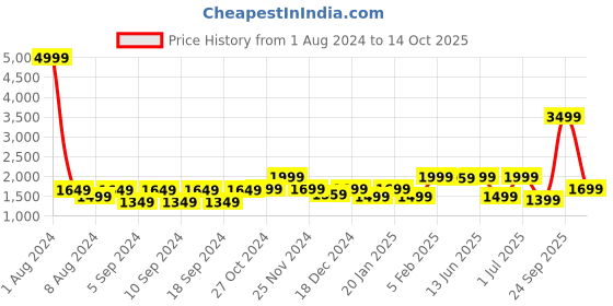 myntra.com LOUIS STITCH Men Leather Reversible Formal Belt louis stitch Price History Graph from 1 Aug 2024 to 14 Oct 2025