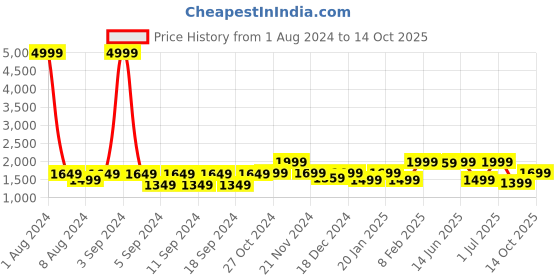 myntra.com LOUIS STITCH Men Leather Reversible Formal Belt louis stitch Price History Graph from 1 Aug 2024 to 14 Oct 2025