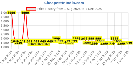 myntra.com LOUIS STITCH Men Leather Reversible Formal Belt louis stitch Price History Graph from 1 Aug 2024 to 1 Dec 2025