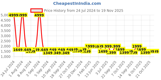 myntra.com LOUIS STITCH Men Leather Reversible Formal Belt louis stitch Price History Graph from 24 Jul 2024 to 19 Nov 2025