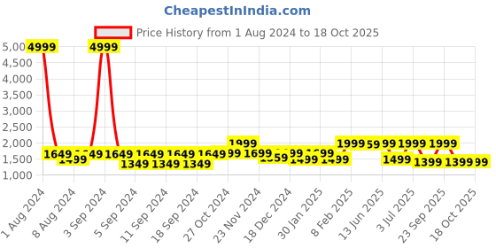 myntra.com LOUIS STITCH Men Leather Reversible Formal Belt louis stitch Price History Graph from 1 Aug 2024 to 18 Oct 2025