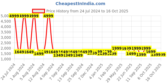 myntra.com LOUIS STITCH Men Leather Reversible Formal Belt louis stitch Price History Graph from 24 Jul 2024 to 15 Oct 2025