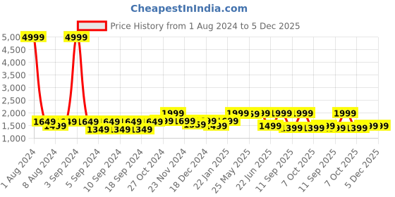 myntra.com LOUIS STITCH Men Leather Reversible Formal Belt louis stitch Price History Graph from 1 Aug 2024 to 5 Dec 2025