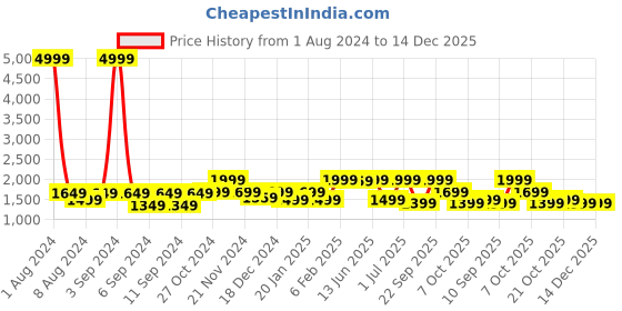 myntra.com LOUIS STITCH Men Leather Reversible Formal Belt louis stitch Price History Graph from 1 Aug 2024 to 14 Dec 2025