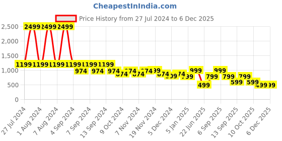 myntra.com LOUIS STITCH Men Leather Tang Formal Belt louis stitch Price History Graph from 27 Jul 2024 to 5 Dec 2025