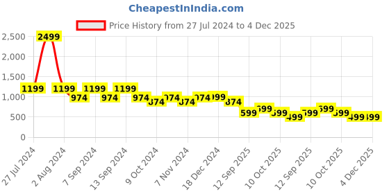 myntra.com LOUIS STITCH Men Leather Tang Formal Belt louis stitch Price History Graph from 27 Jul 2024 to 4 Dec 2025