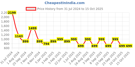 myntra.com LOUIS STITCH Men Leather Two Fold Wallet louis stitch Price History Graph from 31 Jul 2024 to 14 Oct 2025