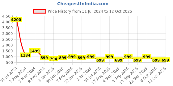 myntra.com LOUIS STITCH Men Leather Two Fold Wallet louis stitch Price History Graph from 31 Jul 2024 to 12 Oct 2025