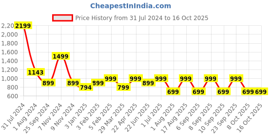 myntra.com LOUIS STITCH Men Leather Two Fold Wallet louis stitch Price History Graph from 31 Jul 2024 to 16 Oct 2025