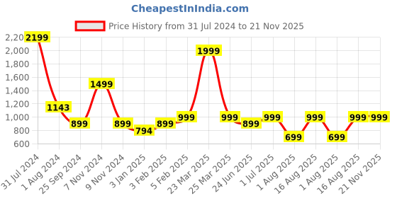 myntra.com LOUIS STITCH Men Leather Two Fold Wallet louis stitch Price History Graph from 31 Jul 2024 to 20 Nov 2025