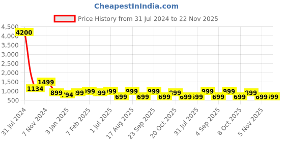 myntra.com LOUIS STITCH Men Leather Two Fold Wallet louis stitch Price History Graph from 31 Jul 2024 to 22 Nov 2025