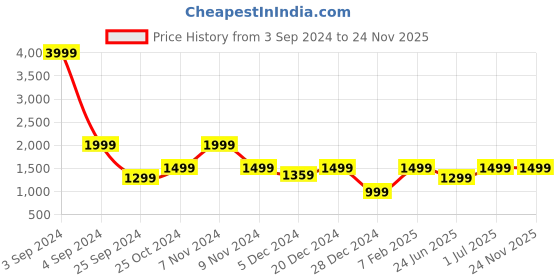 myntra.com LOUIS STITCH Men Leather Two Fold Wallet louis stitch Price History Graph from 3 Sep 2024 to 23 Nov 2025