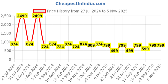myntra.com LOUIS STITCH Men Leather Wide Belt louis stitch Price History Graph from 27 Jul 2024 to 4 Nov 2025