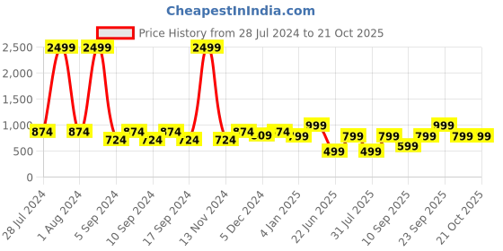 myntra.com LOUIS STITCH Men Leather Wide Belt louis stitch Price History Graph from 28 Jul 2024 to 20 Oct 2025