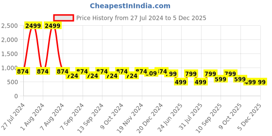 myntra.com LOUIS STITCH Men Leather Wide Belt louis stitch Price History Graph from 27 Jul 2024 to 5 Dec 2025