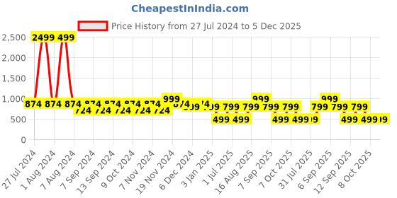myntra.com LOUIS STITCH Men Leather Wide Belt louis stitch Price History Graph from 27 Jul 2024 to 5 Dec 2025