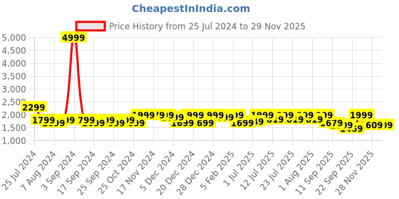 myntra.com louis stitch Men Leatherette Brogue Formal Shoes louis stitch Price History Graph from 25 Jul 2024 to 27 Nov 2025