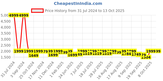 myntra.com louis stitch Men Leatherette Brogue Formal Shoes louis stitch Price History Graph from 31 Jul 2024 to 13 Oct 2025