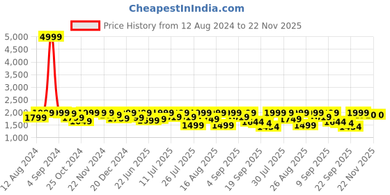 myntra.com LOUIS STITCH Men Leatherette Brogue Formal Shoes louis stitch Price History Graph from 12 Aug 2024 to 22 Nov 2025