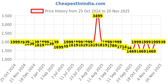 myntra.com louis stitch Men Leatherette Brogue Formal Shoes louis stitch Price History Graph from 25 Oct 2024 to 18 Nov 2025