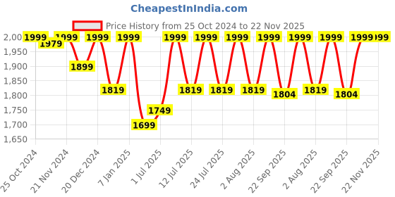 myntra.com louis stitch Men Leatherette Brogue Formal Shoes louis stitch Price History Graph from 25 Oct 2024 to 22 Nov 2025