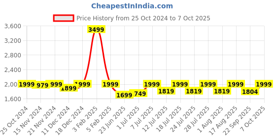 myntra.com louis stitch Men Leatherette Brogue Formal Shoes louis stitch Price History Graph from 25 Oct 2024 to 4 Oct 2025