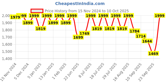 myntra.com louis stitch Men Leatherette Brogue Formal Shoes louis stitch Price History Graph from 15 Nov 2024 to 4 Oct 2025