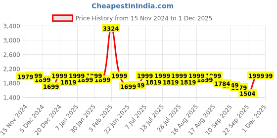 myntra.com louis stitch Men Leatherette Brogue Formal Shoes louis stitch Price History Graph from 15 Nov 2024 to 30 Nov 2025