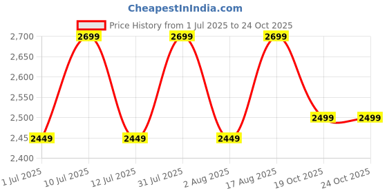 myntra.com LOUIS STITCH Men Leatherette Casual Cushioned Sneakers louis stitch Price History Graph from 1 Jul 2025 to 24 Oct 2025