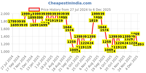 myntra.com louis stitch Men Leatherette Derby Formal Shoes louis stitch Price History Graph from 27 Jul 2024 to 5 Dec 2025