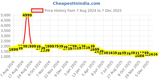 myntra.com LOUIS STITCH Men Leatherette Derby Formal Shoes louis stitch Price History Graph from 7 Aug 2024 to 5 Dec 2025