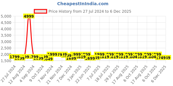 myntra.com louis stitch Men Leatherette Derby Formal Shoes louis stitch Price History Graph from 27 Jul 2024 to 4 Dec 2025