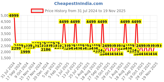 myntra.com LOUIS STITCH Men Leatherette Dual Tone Finish Moccasin Shoes louis stitch Price History Graph from 31 Jul 2024 to 19 Nov 2025